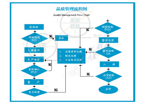 沖壓件廠家品檢流程圖